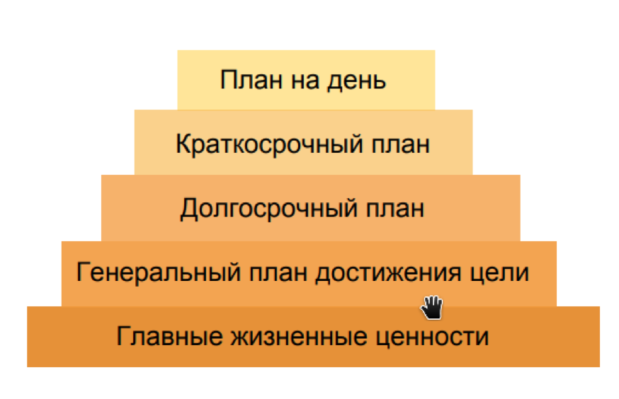 Пирамида целей франклина